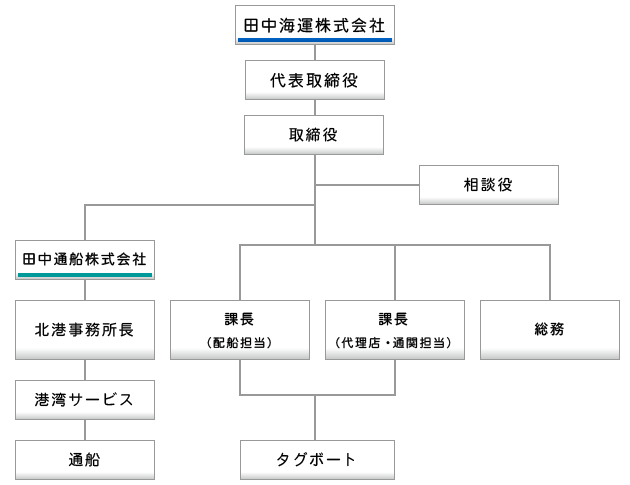 田中海運 組織図